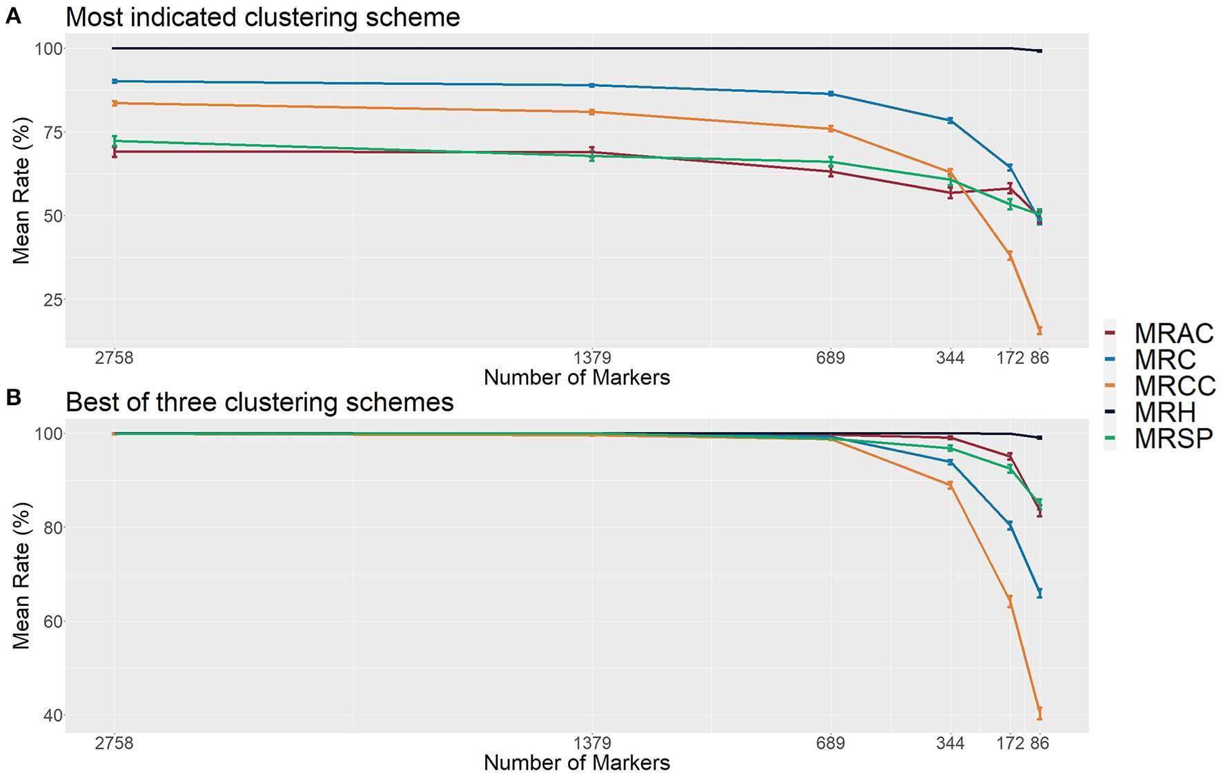 Detection rate against marker count on simulated populations across five genetic metrics. Combining three clustering schemes holds detection near 100 percent down to a few hundred markers.