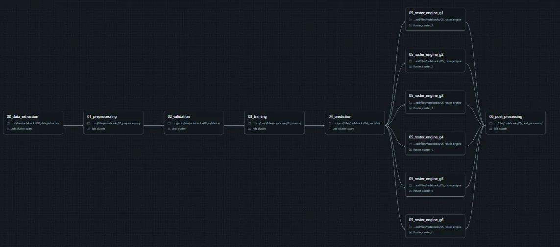 The Databricks job graph: data extraction, preprocessing, validation, training and prediction run in sequence, then fan out to six roster engine tasks on separate clusters before converging on post-processing.