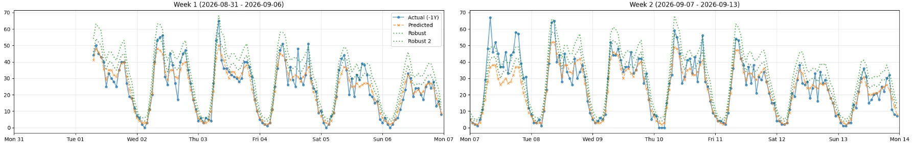 Two weeks of hourly demand. Actual demand from the same period a year earlier plotted against the prediction and two robust variants, showing the daily cycle and the weekday to weekend shift.