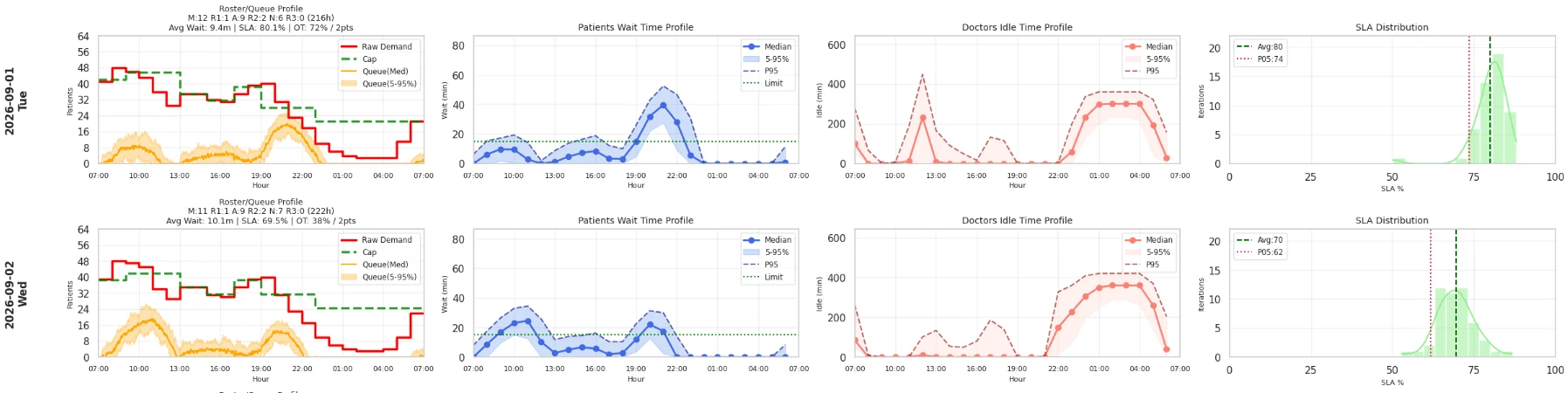 Roster output for two days. Each row shows raw demand against the staffing cap with the resulting queue, the patient wait time profile against its limit, doctor idle time, and the SLA distribution across simulation runs with its average and fifth percentile.