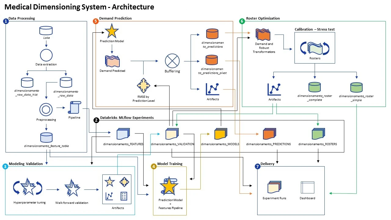 System architecture in seven stages: data extraction from the lake into raw and feature tables, modelling validation by hyperparameter tuning and walk-forward validation, model training, demand prediction with RMSE scored by prediction level, roster optimization with a calibration stress test, and delivery to experiment runs and a dashboard. MLflow experiments track features, validation, models, predictions and rosters throughout.